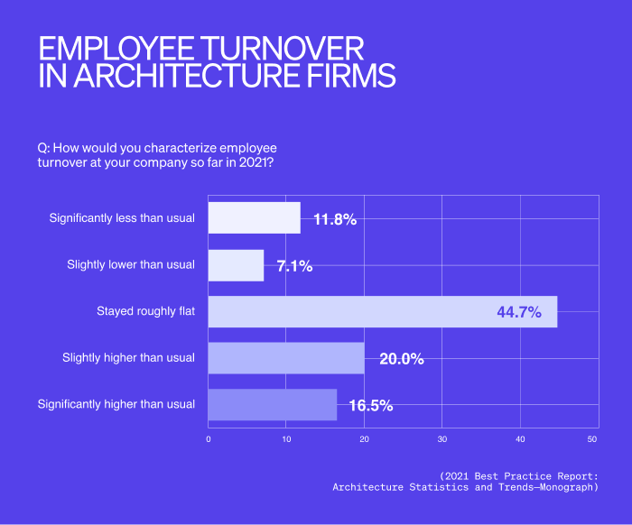 2021 Best Practice Report Architecture Statistics and Trends